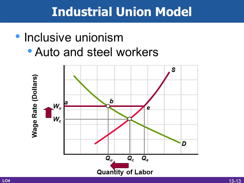 Industrial Union Model Inclusive unionism Auto and steel workers Wage Rate (Dollars) Quantity of